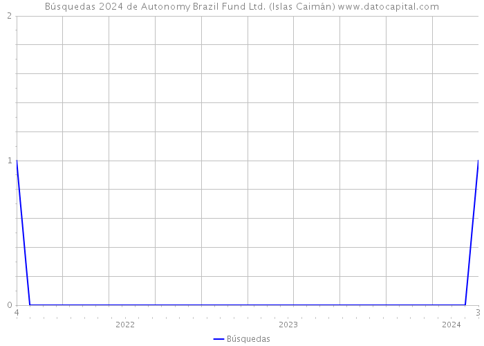 Búsquedas 2024 de Autonomy Brazil Fund Ltd. (Islas Caimán) 