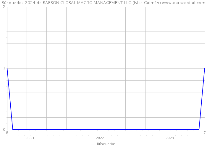 Búsquedas 2024 de BABSON GLOBAL MACRO MANAGEMENT LLC (Islas Caimán) 