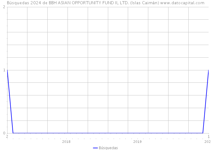 Búsquedas 2024 de BBH ASIAN OPPORTUNITY FUND II, LTD. (Islas Caimán) 