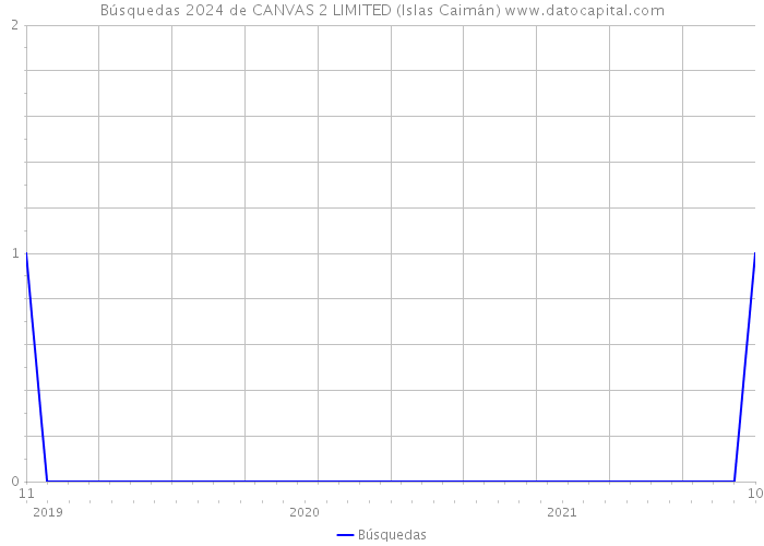 Búsquedas 2024 de CANVAS 2 LIMITED (Islas Caimán) 