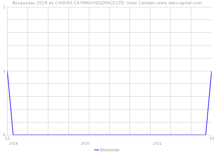 Búsquedas 2024 de CANVAS CAYMAN HOLDINGS LTD. (Islas Caimán) 