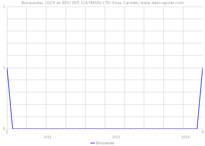 Búsquedas 2024 de EDU 365 (CAYMAN) LTD (Islas Caimán) 