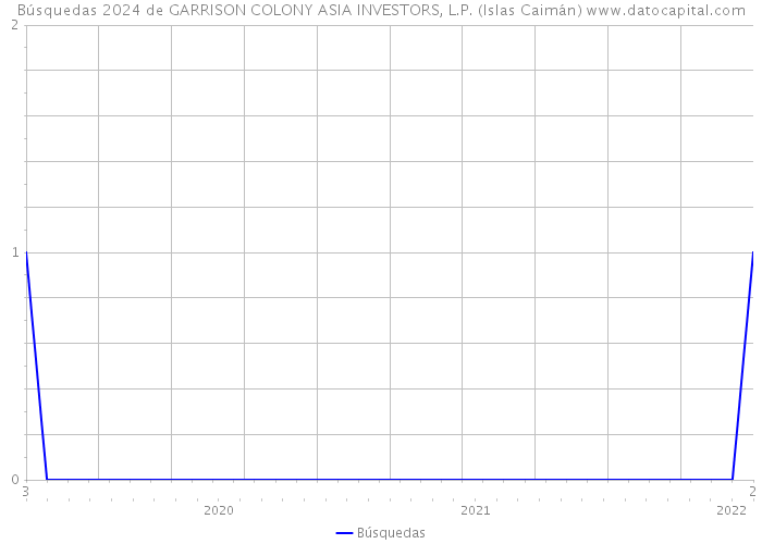 Búsquedas 2024 de GARRISON COLONY ASIA INVESTORS, L.P. (Islas Caimán) 