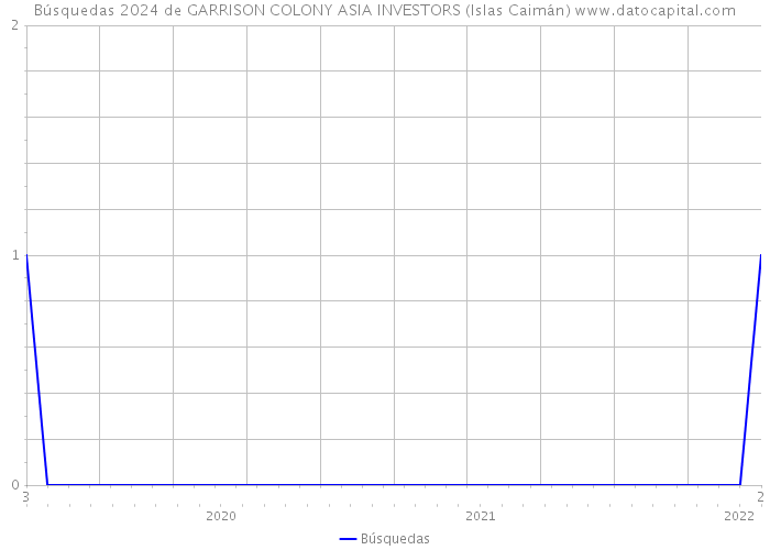 Búsquedas 2024 de GARRISON COLONY ASIA INVESTORS (Islas Caimán) 