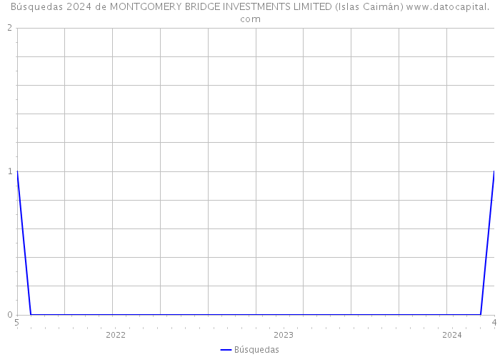 Búsquedas 2024 de MONTGOMERY BRIDGE INVESTMENTS LIMITED (Islas Caimán) 