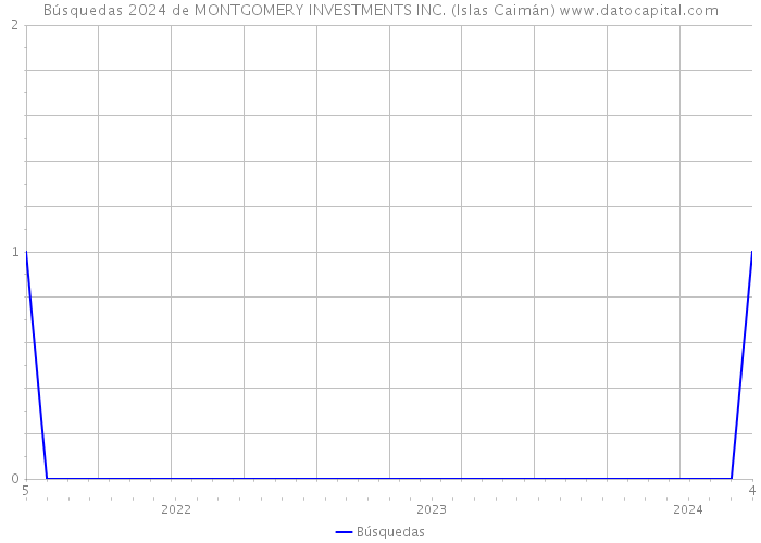 Búsquedas 2024 de MONTGOMERY INVESTMENTS INC. (Islas Caimán) 