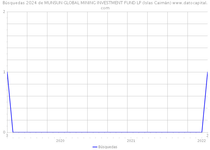 Búsquedas 2024 de MUNSUN GLOBAL MINING INVESTMENT FUND LP (Islas Caimán) 