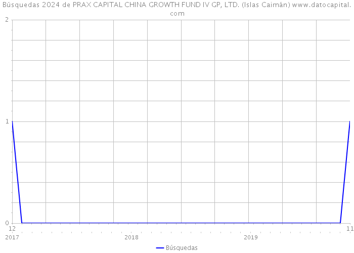 Búsquedas 2024 de PRAX CAPITAL CHINA GROWTH FUND IV GP, LTD. (Islas Caimán) 