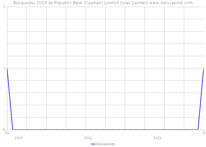 Búsquedas 2024 de Republic Bank (Cayman) Limited (Islas Caimán) 