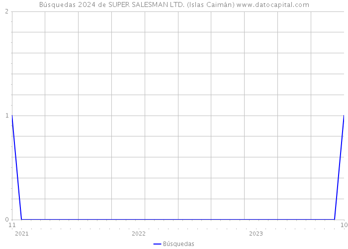 Búsquedas 2024 de SUPER SALESMAN LTD. (Islas Caimán) 