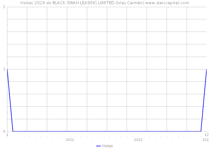 Visitas 2024 de BLACK SWAN LEASING LIMITED (Islas Caimán) 
