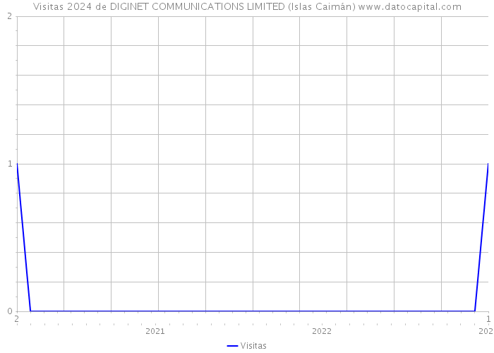 Visitas 2024 de DIGINET COMMUNICATIONS LIMITED (Islas Caimán) 