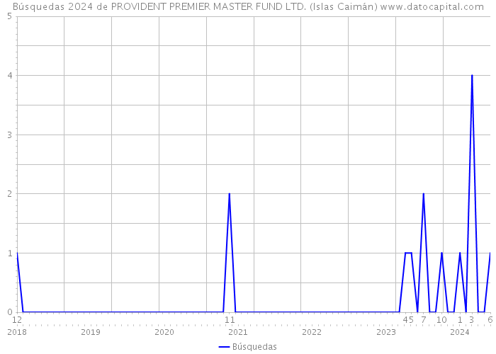 Búsquedas 2024 de PROVIDENT PREMIER MASTER FUND LTD. (Islas Caimán) 