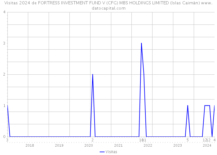 Visitas 2024 de FORTRESS INVESTMENT FUND V (CFG) MBS HOLDINGS LIMITED (Islas Caimán) 