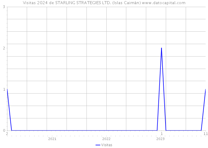 Visitas 2024 de STARLING STRATEGIES LTD. (Islas Caimán) 
