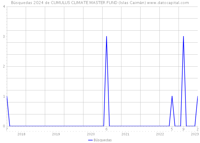 Búsquedas 2024 de CUMULUS CLIMATE MASTER FUND (Islas Caimán) 
