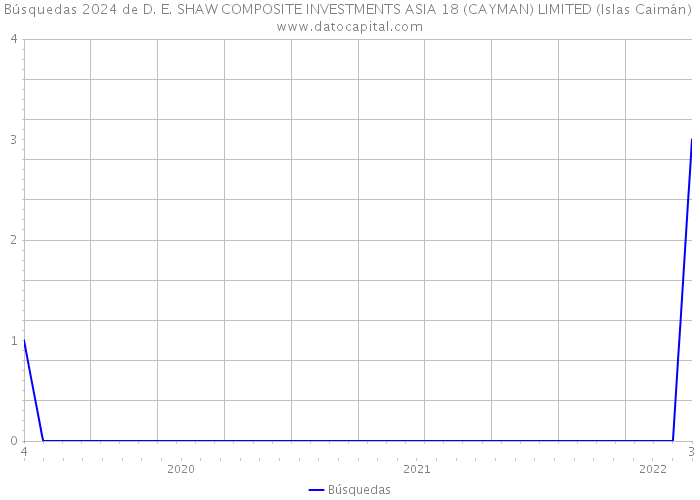 Búsquedas 2024 de D. E. SHAW COMPOSITE INVESTMENTS ASIA 18 (CAYMAN) LIMITED (Islas Caimán) 