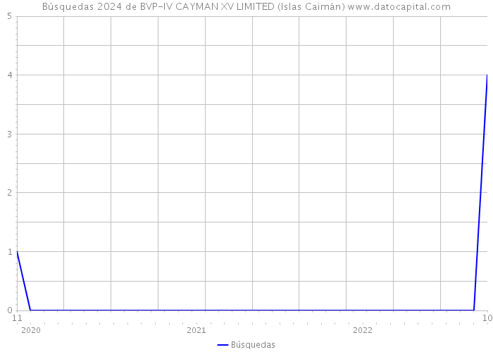 Búsquedas 2024 de BVP-IV CAYMAN XV LIMITED (Islas Caimán) 