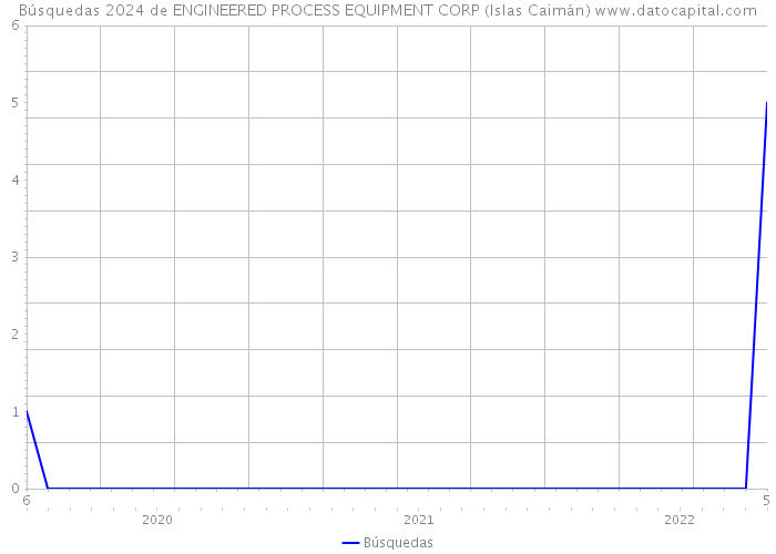 Búsquedas 2024 de ENGINEERED PROCESS EQUIPMENT CORP (Islas Caimán) 