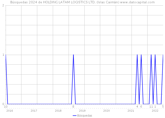 Búsquedas 2024 de HOLDING LATAM LOGISTICS LTD. (Islas Caimán) 