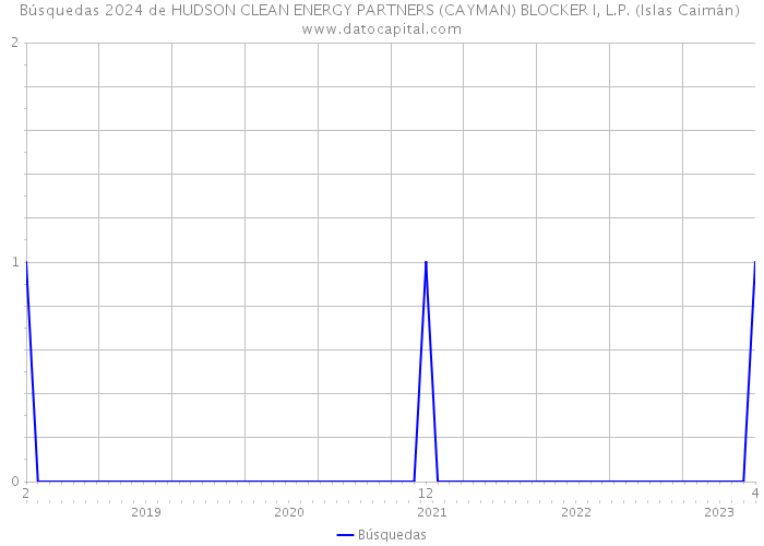 Búsquedas 2024 de HUDSON CLEAN ENERGY PARTNERS (CAYMAN) BLOCKER I, L.P. (Islas Caimán) 
