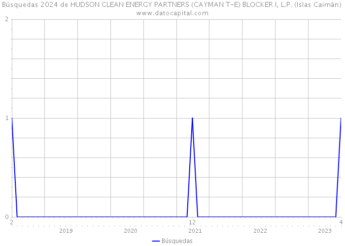 Búsquedas 2024 de HUDSON CLEAN ENERGY PARTNERS (CAYMAN T-E) BLOCKER I, L.P. (Islas Caimán) 