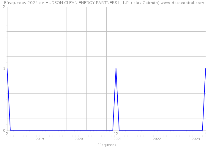 Búsquedas 2024 de HUDSON CLEAN ENERGY PARTNERS II, L.P. (Islas Caimán) 