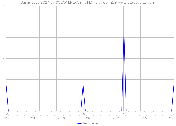 Búsquedas 2024 de SOLAR ENERGY FUND (Islas Caimán) 