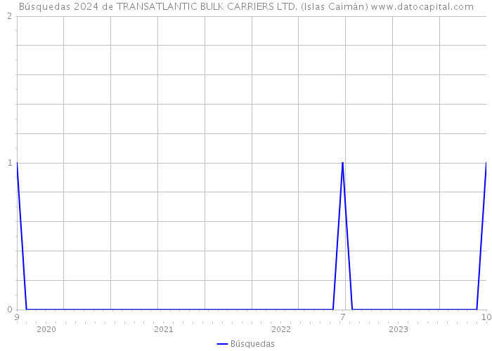 Búsquedas 2024 de TRANSATLANTIC BULK CARRIERS LTD. (Islas Caimán) 