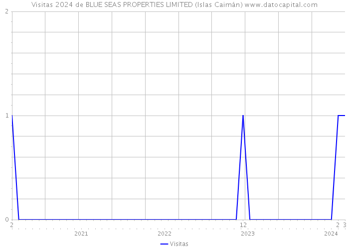Visitas 2024 de BLUE SEAS PROPERTIES LIMITED (Islas Caimán) 