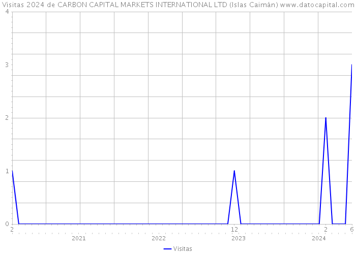 Visitas 2024 de CARBON CAPITAL MARKETS INTERNATIONAL LTD (Islas Caimán) 