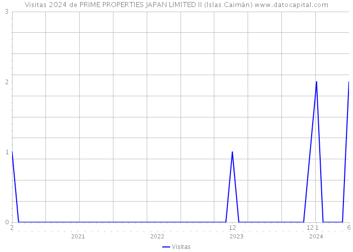 Visitas 2024 de PRIME PROPERTIES JAPAN LIMITED II (Islas Caimán) 