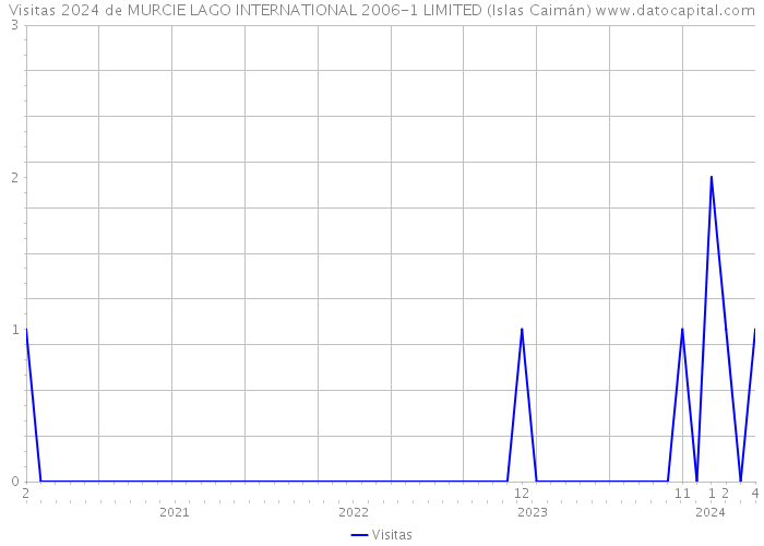 Visitas 2024 de MURCIE LAGO INTERNATIONAL 2006-1 LIMITED (Islas Caimán) 