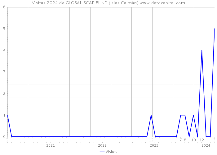 Visitas 2024 de GLOBAL SCAP FUND (Islas Caimán) 