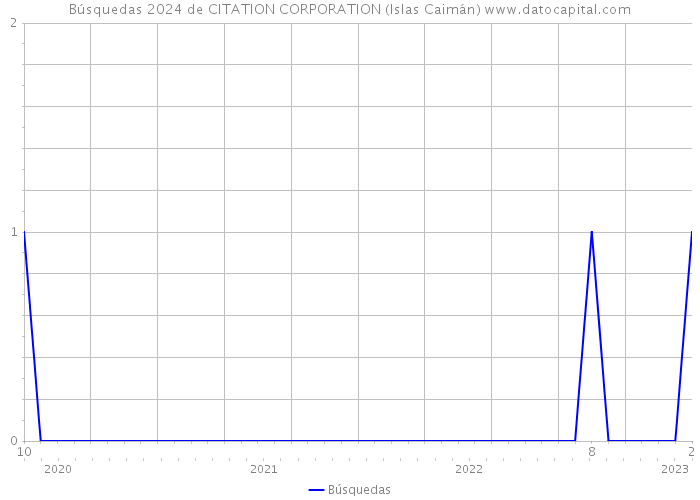 Búsquedas 2024 de CITATION CORPORATION (Islas Caimán) 