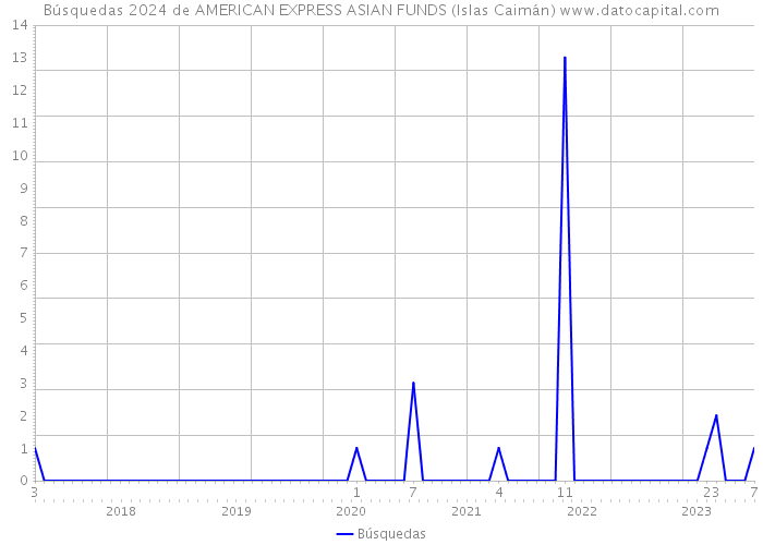 Búsquedas 2024 de AMERICAN EXPRESS ASIAN FUNDS (Islas Caimán) 