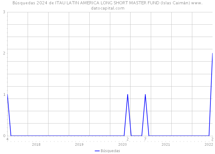 Búsquedas 2024 de ITAU LATIN AMERICA LONG SHORT MASTER FUND (Islas Caimán) 