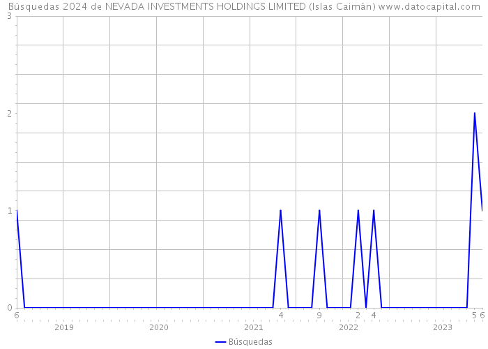 Búsquedas 2024 de NEVADA INVESTMENTS HOLDINGS LIMITED (Islas Caimán) 