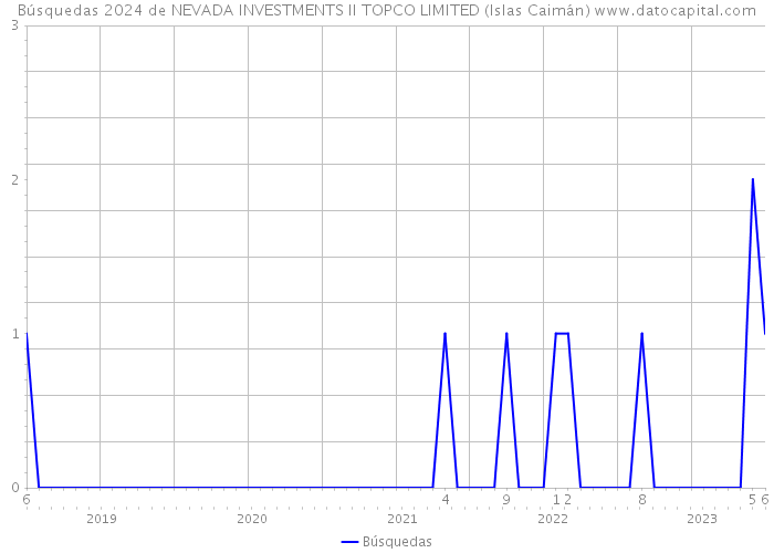 Búsquedas 2024 de NEVADA INVESTMENTS II TOPCO LIMITED (Islas Caimán) 