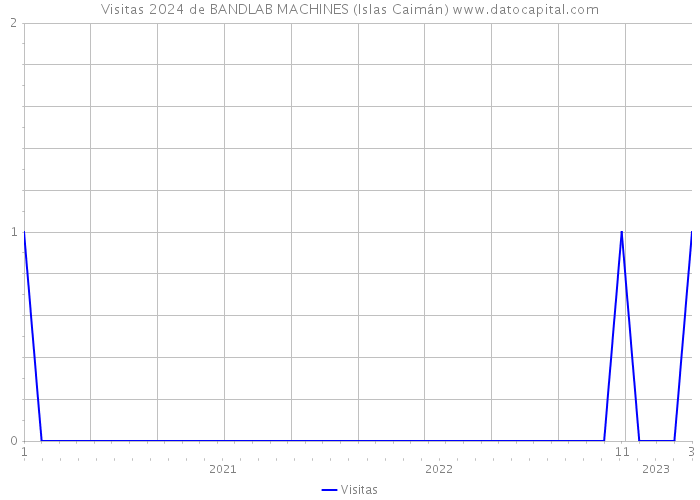 Visitas 2024 de BANDLAB MACHINES (Islas Caimán) 