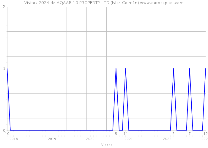 Visitas 2024 de AQAAR 10 PROPERTY LTD (Islas Caimán) 