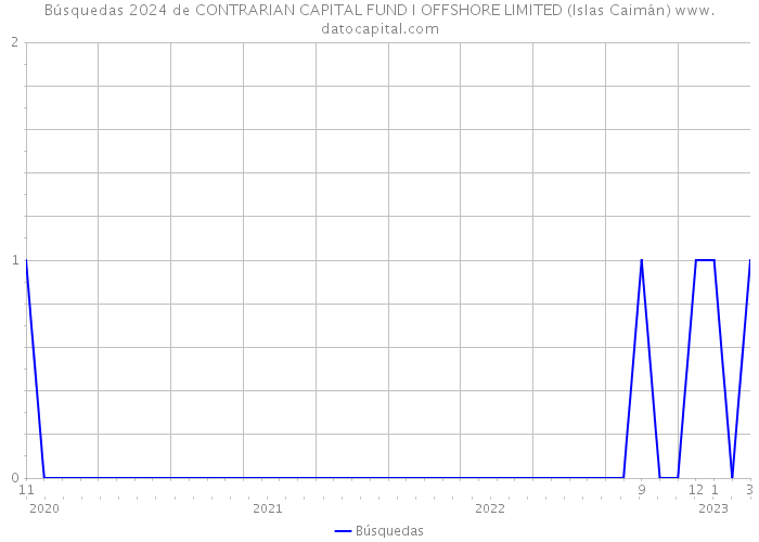 Búsquedas 2024 de CONTRARIAN CAPITAL FUND I OFFSHORE LIMITED (Islas Caimán) 