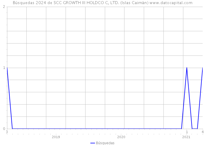 Búsquedas 2024 de SCC GROWTH III HOLDCO C, LTD. (Islas Caimán) 