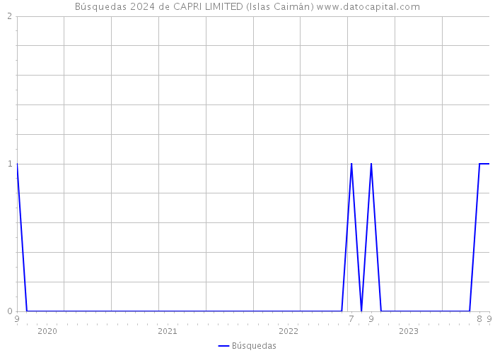 Búsquedas 2024 de CAPRI LIMITED (Islas Caimán) 