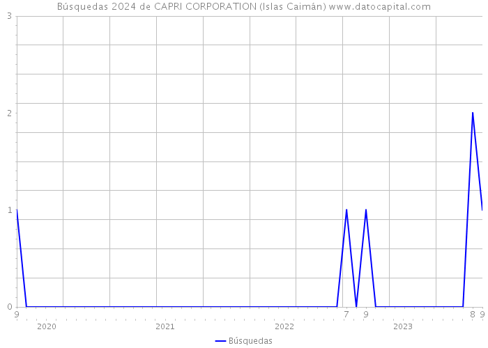 Búsquedas 2024 de CAPRI CORPORATION (Islas Caimán) 