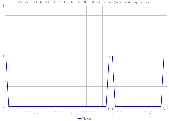 Visitas 2024 de TOP COMMUNICATIONS INC. (Islas Caimán) 
