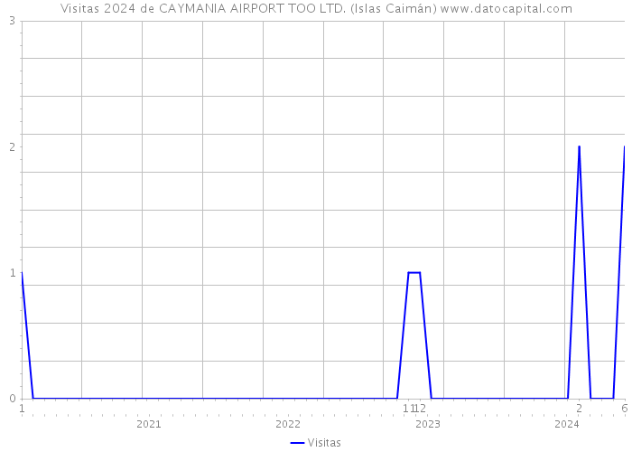 Visitas 2024 de CAYMANIA AIRPORT TOO LTD. (Islas Caimán) 