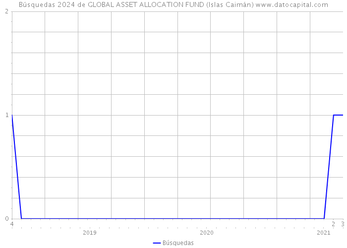 Búsquedas 2024 de GLOBAL ASSET ALLOCATION FUND (Islas Caimán) 