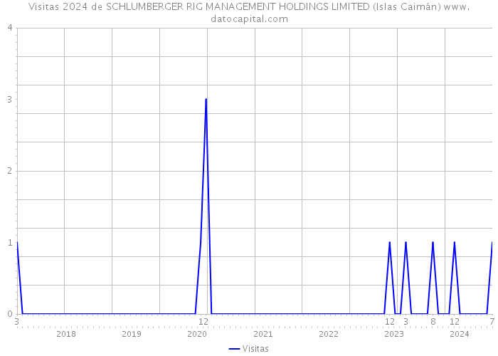 Visitas 2024 de SCHLUMBERGER RIG MANAGEMENT HOLDINGS LIMITED (Islas Caimán) 