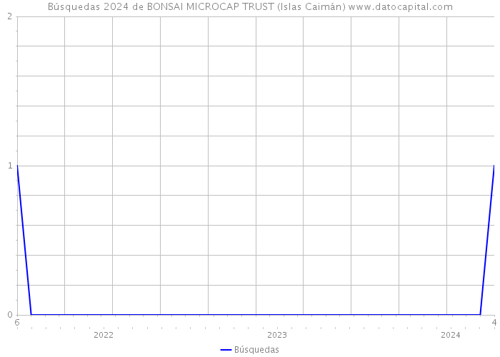 Búsquedas 2024 de BONSAI MICROCAP TRUST (Islas Caimán) 